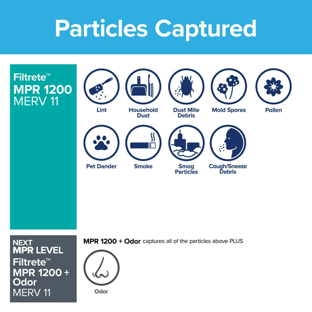 Filtrete by 3M 12x30x1, MERV 11, Allergen Reduction HVAC Furnace Air Filter, 1200 MPR, 4 Filters