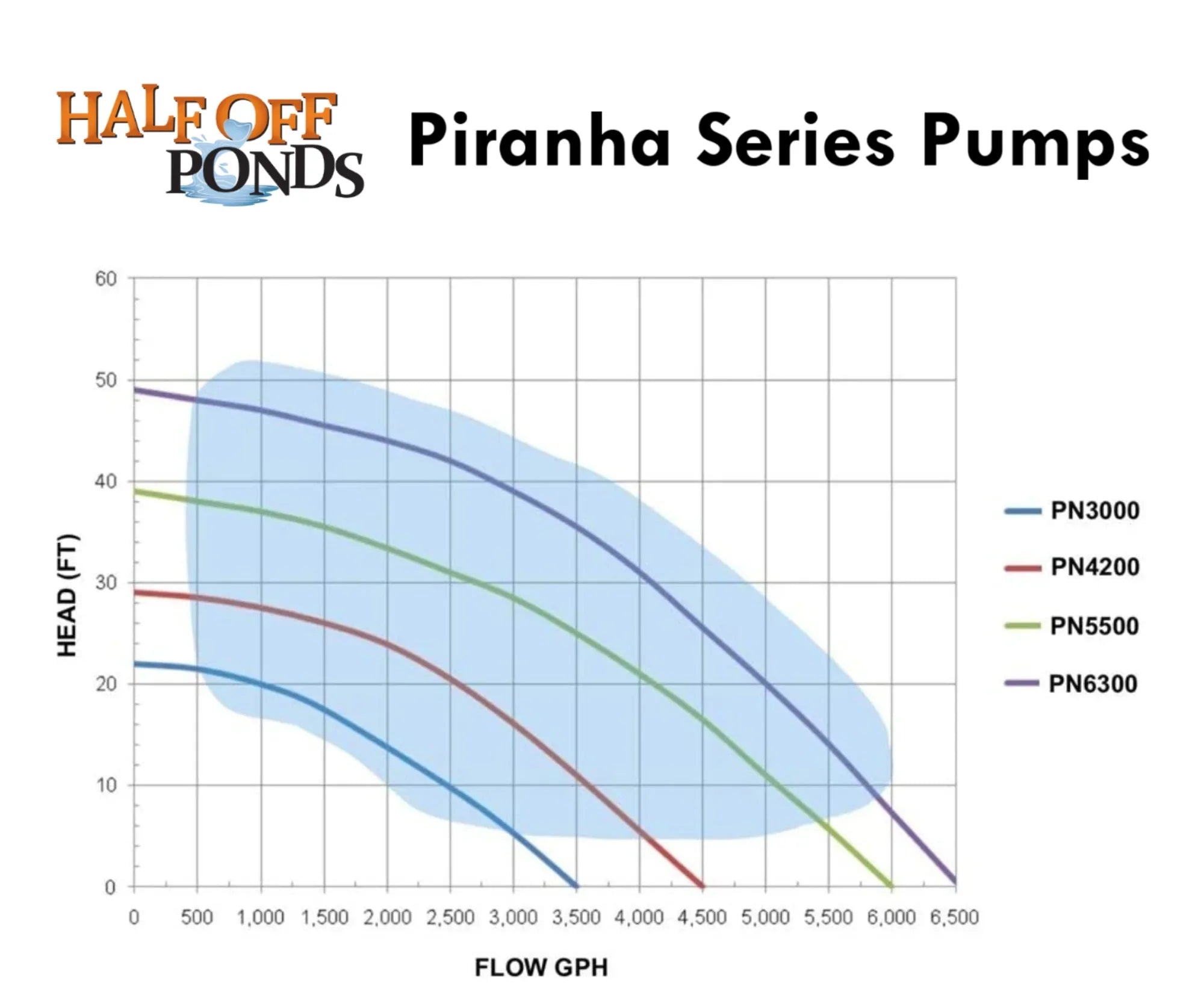 HALF OFF PONDS Piranha Series 6,300 GPH Direct Drive Submersible Pump for Water Gardens, Ponds and Waterfalls - PN-6300