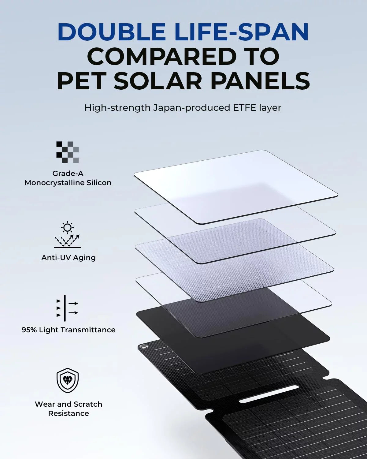 BigBlue 20W ETFE Solar Charger (5V/4A Max) with Kickstand, SolarPowa 20 Portable Solar Panel Charger with USB-A and USB-C, IP65 Waterproof, Compatible with iPhone, iPad, Samsung, LG etc.