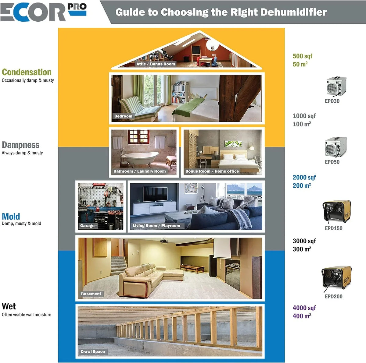 Ecor Pro Steel Desiccant Dehumidifier 4 Hole System 11.7 Amps 1400 Watt 115V 95